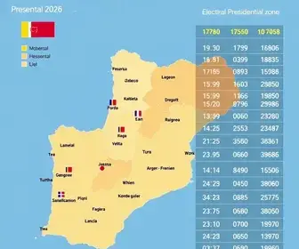 Resultado das eleições 2026 em Porto Ferreira (SP): votação para presidente no Ee. Dr. Djalma Forjaz, na 194ª zona eleitoral votação Porto Ferreira 2026